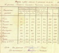 Сведения о добыче металла в процентах на 1 сентября 1941 г. по участкам Пезасского приискового управления треста «Запсибзолото».